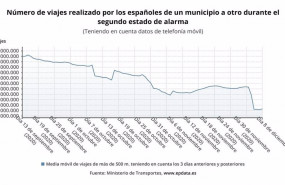 ep evolucion del numero de viajes de un municipio a otro realizados por los espanoles desde