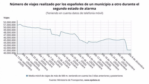 ep evolucion del numero de viajes de un municipio a otro realizados por los espanoles desde