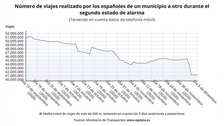 ep evolucion del numero de viajes de un municipio a otro realizados por los espanoles desde ep evolucion del numero de viajes de un municipio a otro realizados por los espanoles desde