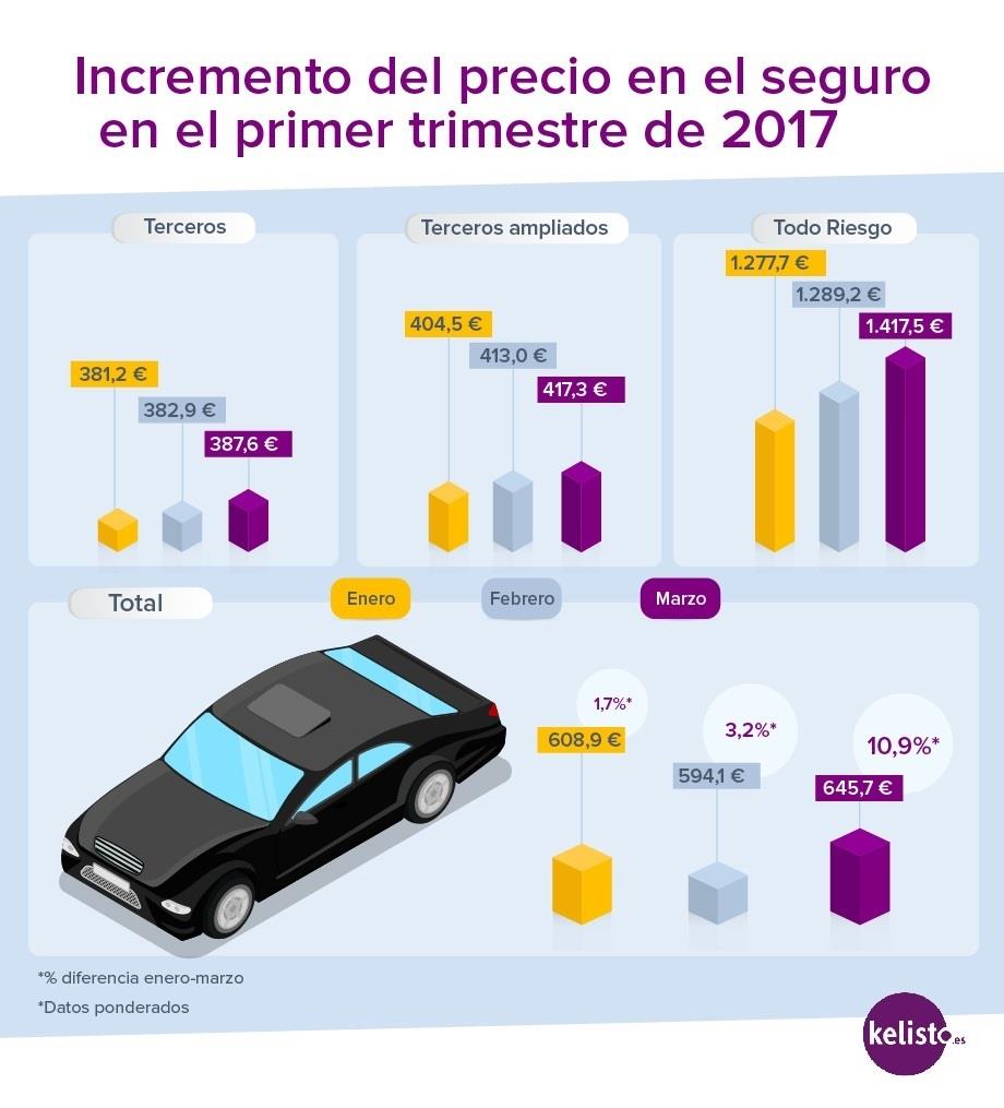 Infografía precios del seguro de coche | KELISTO.ES ep infografia preciossegurocoche