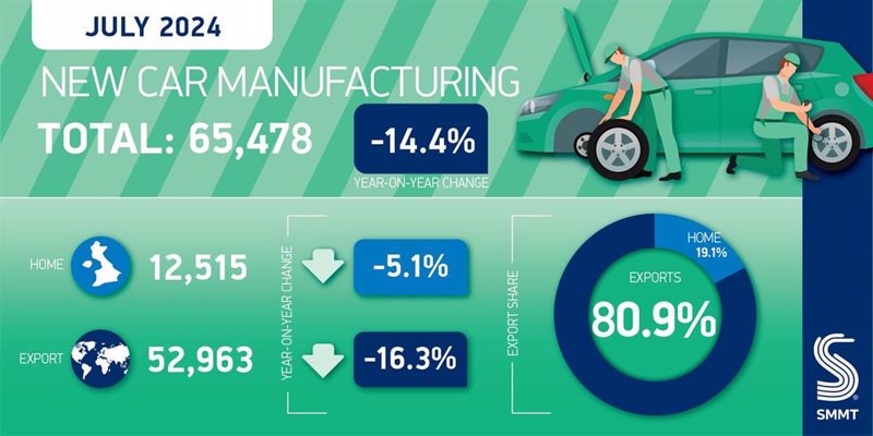 ep la produccion de automoviles en el reino unido cae un 14 en julio por limitaciones de la cadena ep la produccion de automoviles en el reino unido cae un 14 en julio por limitaciones de la cadena