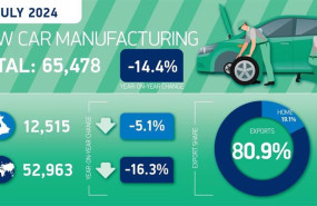 ep la produccion de automoviles en el reino unido cae un 14 en julio por limitaciones de la cadena