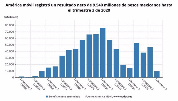 ep los resultados de america movil hasta septiembre en graficos