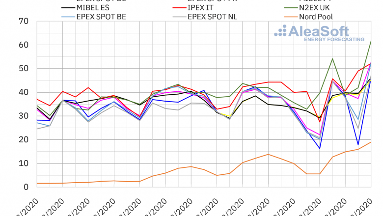 1598537458 20200827 aleasoft precios mercados europeos electricidad