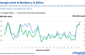 20231110 aleasoft consumo bombeo energia eolica 20231110 aleasoft consumo bombeo energia eolica
