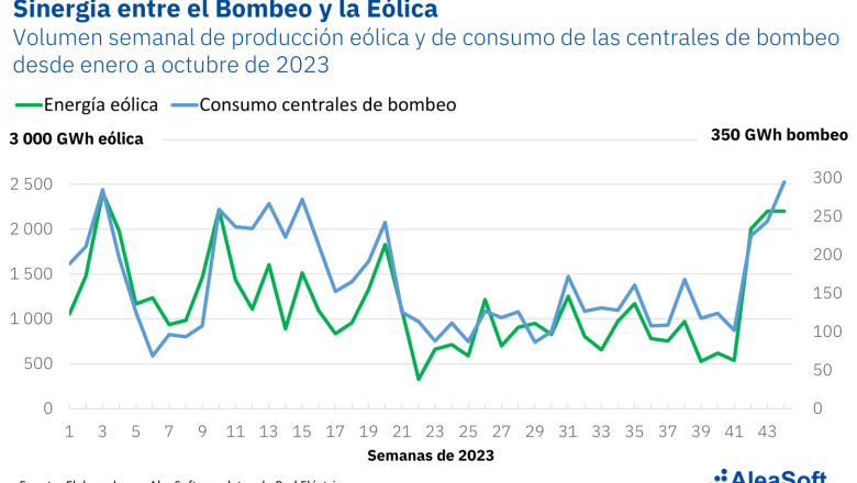 20231110 aleasoft consumo bombeo energia eolica 