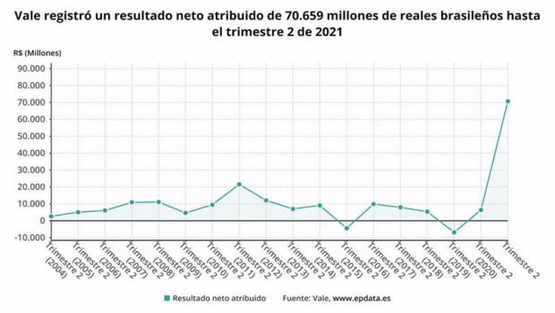 ep archivo   los resultados de vale en el primer semestre del ano en graficos