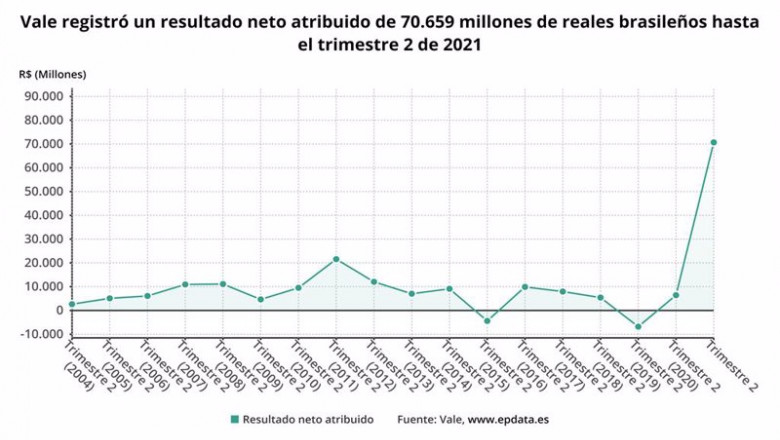 ep archivo los resultados de vale en el primer semestre del ano en graficos ep archivo los resultados de vale en el primer semestre del ano en graficos