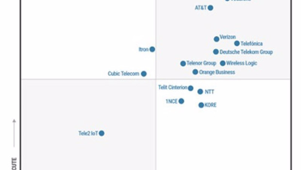 ep cuadrante magico de gartner de servicios gestionados de iot de 2025 ep cuadrante magico de gartner de servicios gestionados de iot de 2025
