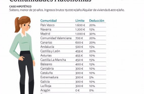 ep estudio de arag sobre inquilinos menores de 30 anos diferencias entre autonomias al bonificar el