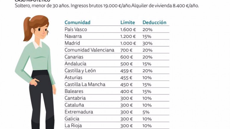 Estudio de ARAG sobre inquilinos menores de 30 años: diferencias entre autonomías al bonificar el alquiler | ARAG ep estudio de arag sobre inquilinos menores de 30 anos diferencias entre autonomias al bonificar el