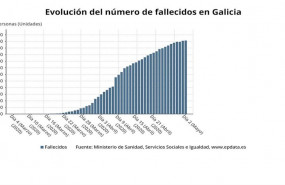ep evolucion del numero de fallecidos en galicia a 2 de mayo de 2020