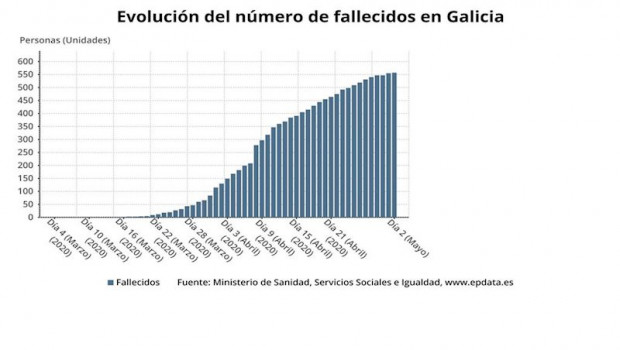 ep evolucion del numero de fallecidos en galicia a 2 de mayo de 2020