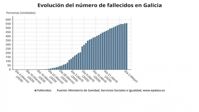 ep evolucion del numero de fallecidos en galicia a 2 de mayo de 2020 ep evolucion del numero de fallecidos en galicia a 2 de mayo de 2020