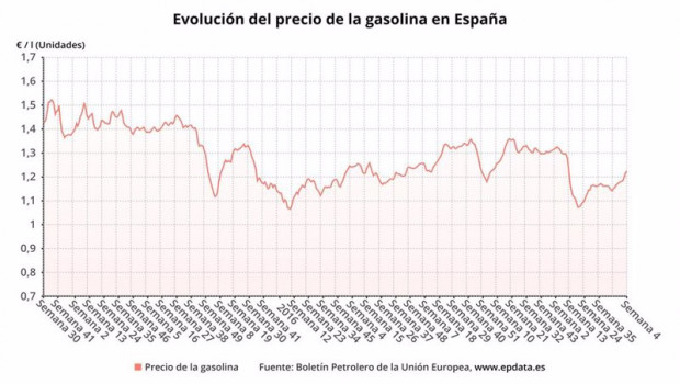 ep evolucion del precio de la gasolina hasta la cuarta semana de 2021