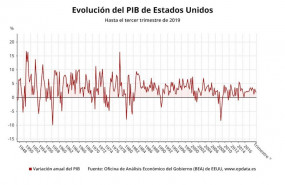 ep evolucion trimestral del pib de estados unidos hasta el tercer trimestre de 2019 oficina de
