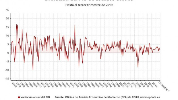 ep evolucion trimestral del pib de estados unidos hasta el tercer trimestre de 2019 oficina de