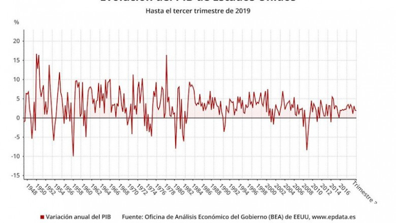 ep evolucion trimestral del pib de estados unidos hasta el tercer trimestre de 2019 oficina de