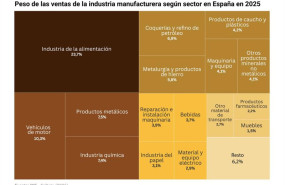 ep grafico con porcentaje que representaron las ventas de la industria manufacturera segun sector en