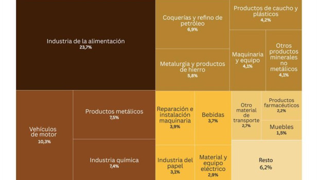 ep grafico con porcentaje que representaron las ventas de la industria manufacturera segun sector en