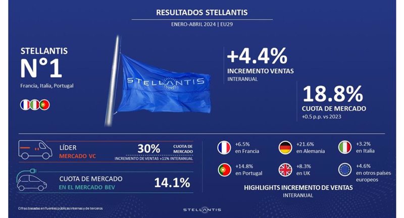 ep stellantis vende un 44 anual mas vehiculos hasta abril en europa con una cuota de mercado del 188 ep stellantis vende un 44 anual mas vehiculos hasta abril en europa con una cuota de mercado del 188