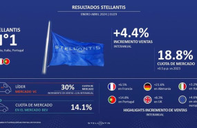 ep stellantis vende un 44 anual mas vehiculos hasta abril en europa con una cuota de mercado del 188
