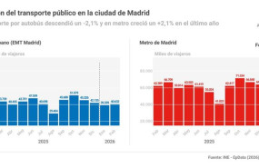 ep transporte de viajeros en febrero comparacion entre autobus urbano y metro en madrid barcelona