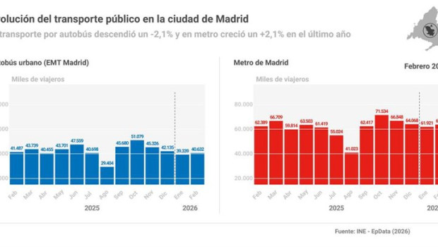ep transporte de viajeros en febrero comparacion entre autobus urbano y metro en madrid barcelona ep transporte de viajeros en febrero comparacion entre autobus urbano y metro en madrid barcelona
