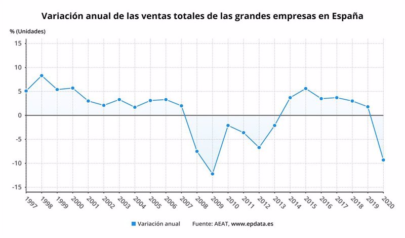 EpData.- Las ventas, el empleo y los salarios en las grandes empresas ...