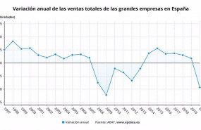 ep variacion anual de las ventas totales de las grandes empresas en espana hasta 2020 aeat