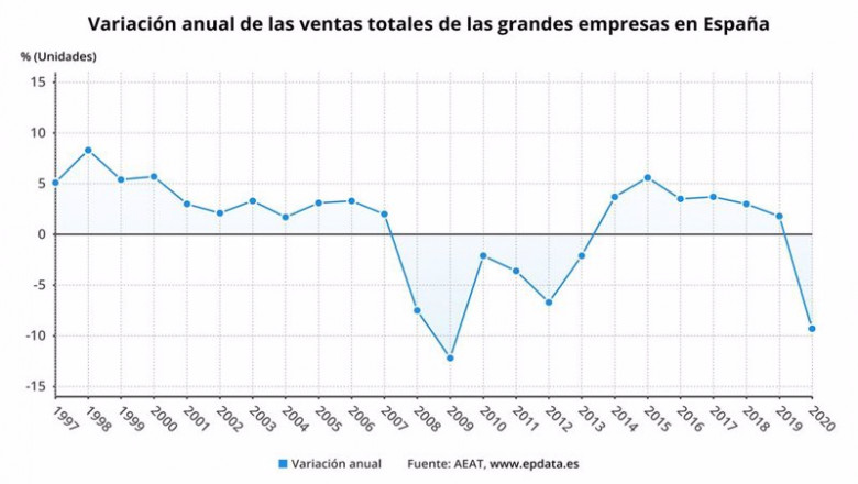 ep variacion anual de las ventas totales de las grandes empresas en espana hasta 2020 aeat