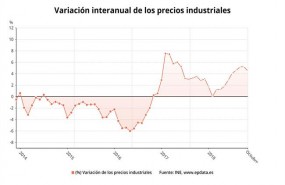 ep variacion interanual precios industriales octubre 2018