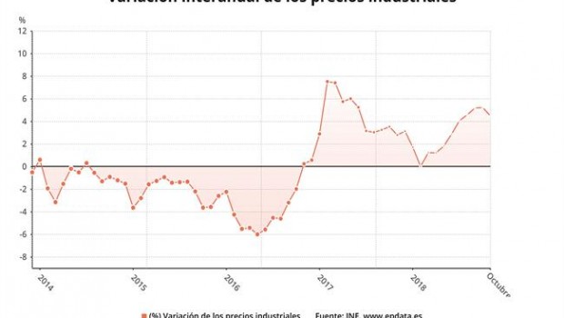 ep variacion interanual precios industriales octubre 2018