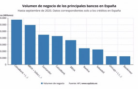 ep volumen de negocio de los principales bancos en espana en septiembre de 2020 afi