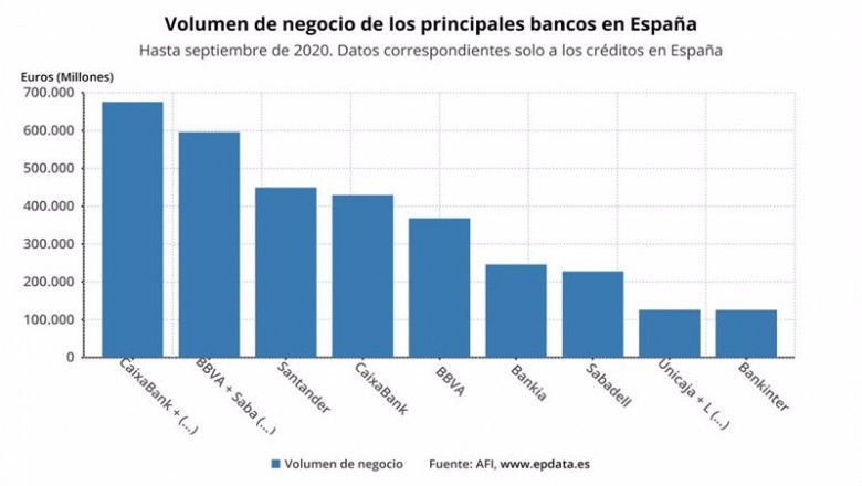 Volumen de negocio de los principales bancos en España en septiembre de 2020 (AFI) | EPDATA ep volumen de negocio de los principales bancos en espana en septiembre de 2020 afi