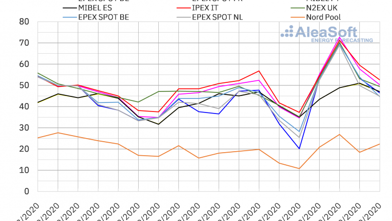 1600352111 20200917 aleasoft precios mercados europeos electricidad