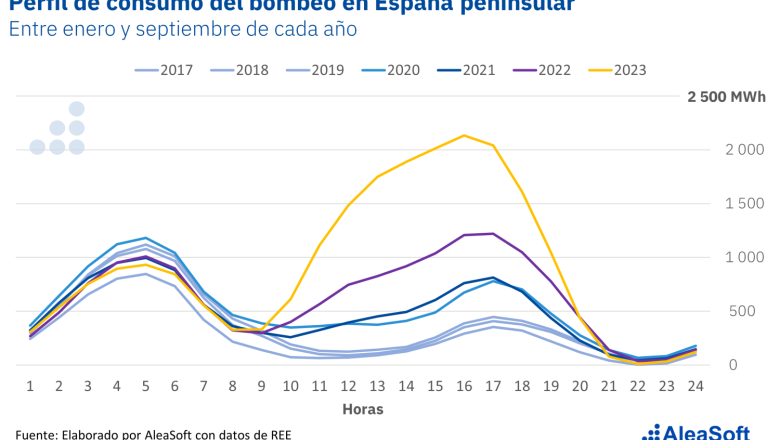 20231103 aleasoft perfil consumo bombeo 