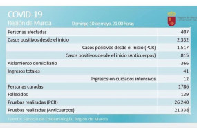 ep balance de coronavirus en la region de murcia el 10 de mayo de 2020