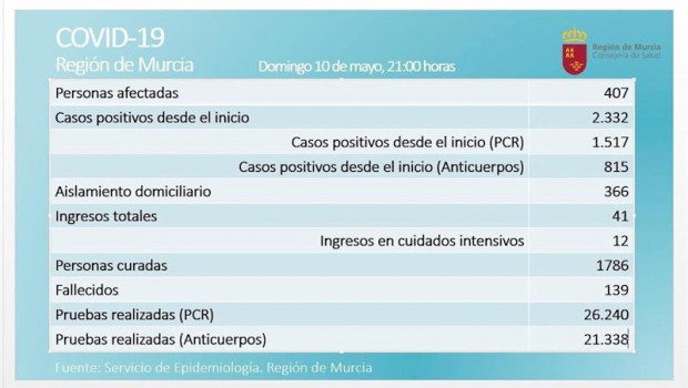ep balance de coronavirus en la region de murcia el 10 de mayo de 2020