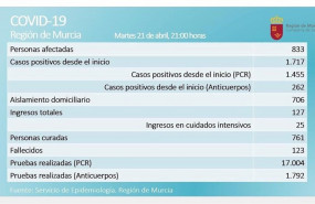 ep balance de coronavirus en la region de murcia el 21 de abril de 2020