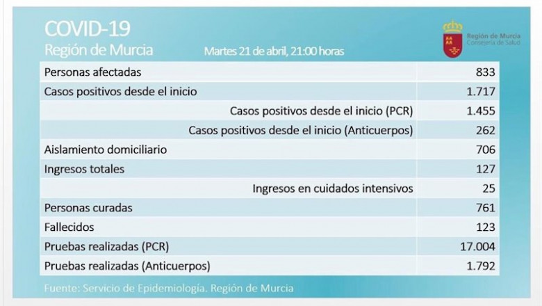 ep balance de coronavirus en la region de murcia el 21 de abril de 2020