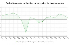 ep evolucion anual de la cifra de negocios de las empresas hasta 2019 ine buena