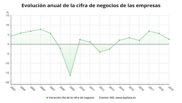 ep evolucion anual de la cifra de negocios de las empresas hasta 2019 ine buena