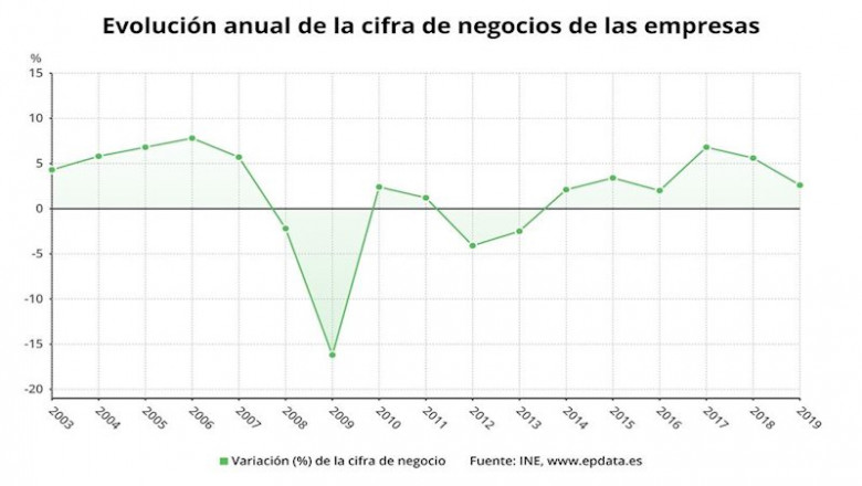Evolución anual de la cifra de negocios de las empresas hasta 2019 (INE, buena) | EPDATA ep evolucion anual de la cifra de negocios de las empresas hasta 2019 ine buena