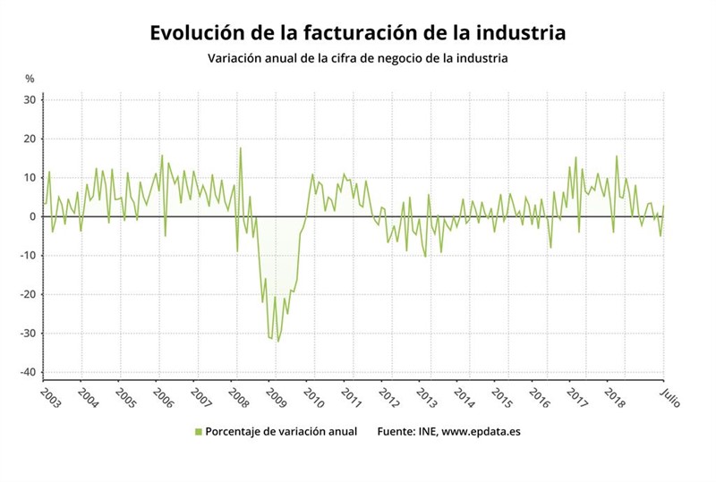 ep evolucion de la facturacion de la industria julio 2019 ine