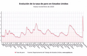 ep evolucion de la tasa de paro en estados unidos hasta noviembre de 2020