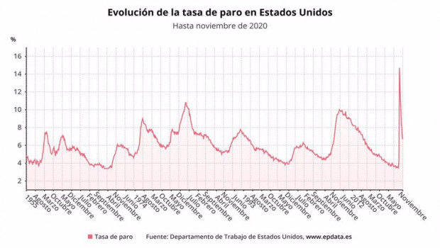 ep evolucion de la tasa de paro en estados unidos hasta noviembre de 2020