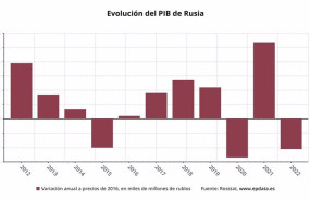 ep evolucion del pib de rusia