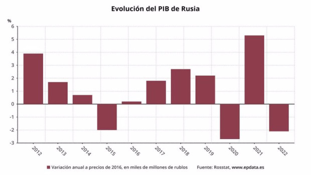 ep evolucion del pib de rusia