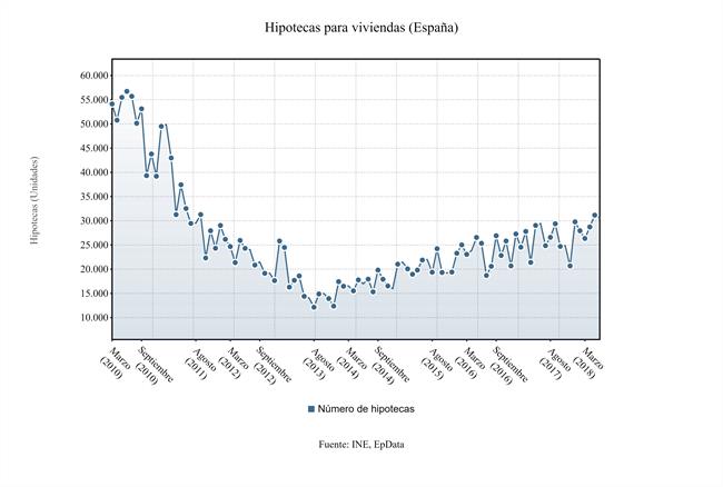 Evolución del número de hipotecas | EPDATA ep evolucionnumerohipotecas